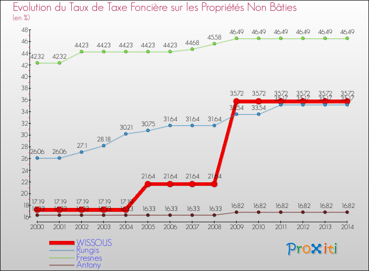 Evolution du taux de la taxe foncière sur les immeubles et terrains non batis pour WISSOUS et les communes proches de 2000 à 2014 Comparaison des taux de la taxe foncière sur les immeubles et terrains non batis pour WISSOUS et les communes voisines de 2000 à 2014
