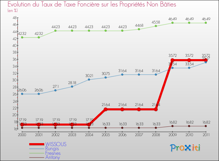 Evolution du taux de la taxe foncière sur les immeubles et terrains non batis pour WISSOUS et les communes proches Comparaison des taux de la taxe foncière sur les immeubles et terrains non batis pour WISSOUS et les communes voisines