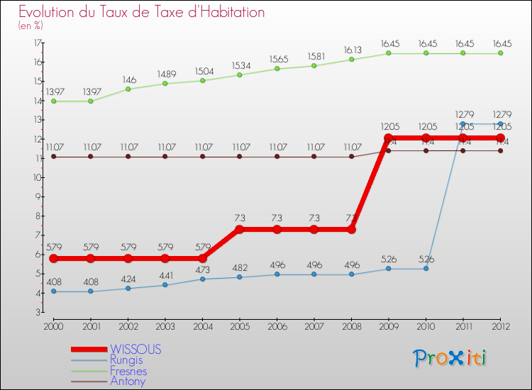 Evolution du taux de la taxe d'habitation pour WISSOUS et les communes proches Comparaison des taux de la taxe d'habitation pour WISSOUS et les communes voisines