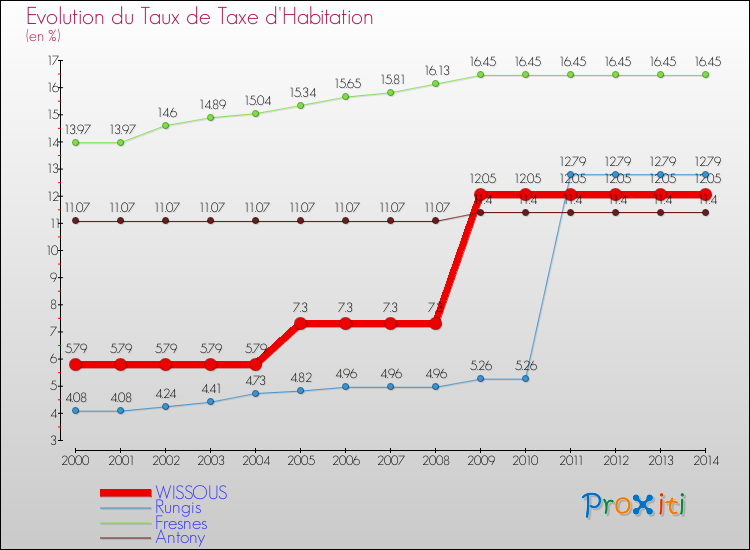 Evolution du taux de la taxe d'habitation pour WISSOUS et les communes proches de 2000 à 2014 Comparaison des taux de la taxe d'habitation pour WISSOUS et les communes voisines de 2000 à 2014