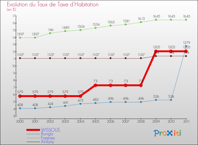 Evolution du taux de la taxe d'habitation pour WISSOUS et les communes proches Comparaison des taux de la taxe d'habitation pour WISSOUS et les communes voisines