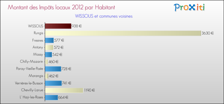 Montant des impôts locaux par Habitant pour WISSOUS et les communes proches Comparaison des impôts locaux par habitant pour WISSOUS et les communes voisines
