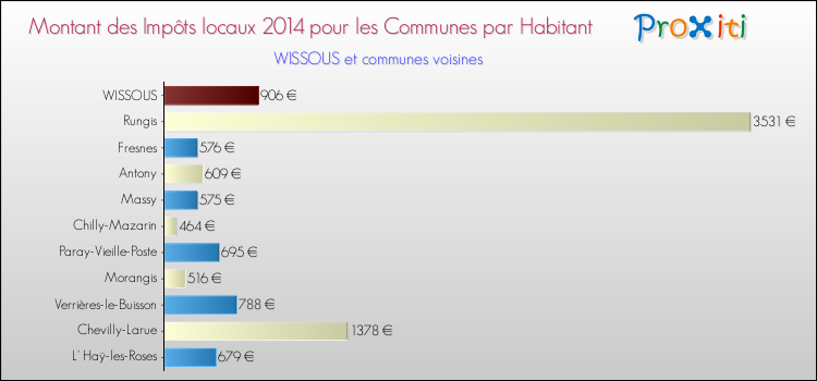 Montant des impôts locaux par Habitant pour WISSOUS et les communes proches en 2014 Comparaison des impôts locaux par habitant pour WISSOUS et les communes voisines en 2014