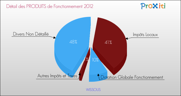 Décomposition du Budget de Fonctionnement 2012 de la commune de WISSOUS Budget de Fonctionnement 2012 pour la commune de WISSOUS