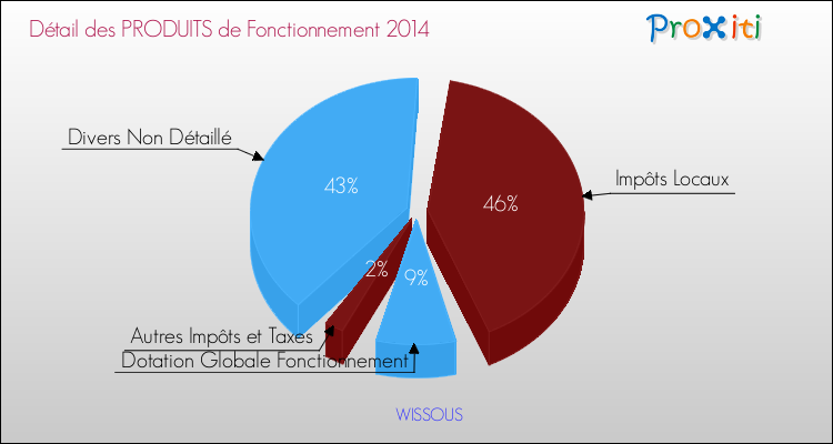 Décomposition du Budget de Fonctionnement 2014 de la commune de WISSOUS Budget de Fonctionnement 2014 pour la commune de WISSOUS