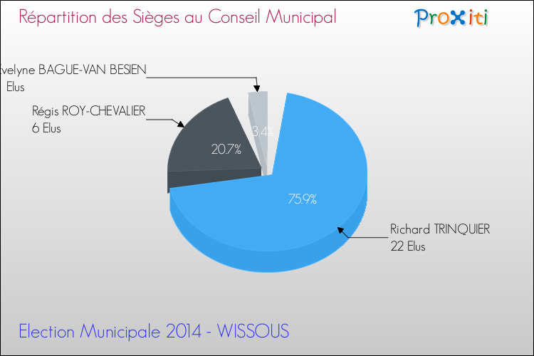 Répartition des élus au conseil municipal entre les listes au 2ème Tour des Elections Municipales 2014 de la commune de WISSOUS Elections Municipales 2014 - Répartition des élus au conseil municipal entre les listes au 2ème Tour pour la commune de WISSOUS