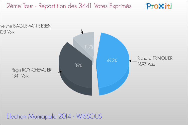 Répartition des votes exprimés au 2ème Tour des Elections Municipales 2014 de la commune de WISSOUS Elections Municipales 2014 - Répartition des votes exprimés au 2ème Tour pour la commune de WISSOUS
