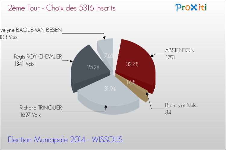 Résultats par rapport aux inscrits au 2ème Tour des Elections Municipales 2014 de la commune de WISSOUS Elections Municipales 2014 - Résultats par rapport aux inscrits au 2ème Tour pour la commune de WISSOUS