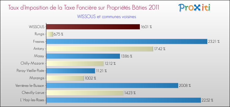 Taux d'imposition de la taxe foncière sur le bati 2011 pour WISSOUS et les communes proches Comparaison des taux d'imposition de la taxe foncière sur le bati 2011 pour WISSOUS et les communes voisines