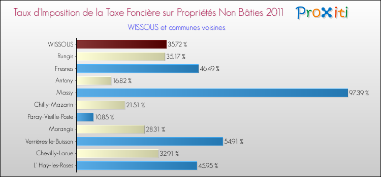 Taux d'imposition de la taxe foncière sur les immeubles et terrains non batis 2011 pour WISSOUS et les communes proches Comparaison des taux d'imposition de la taxe foncière sur les immeubles et terrains non batis 2011 pour WISSOUS et les communes voisines