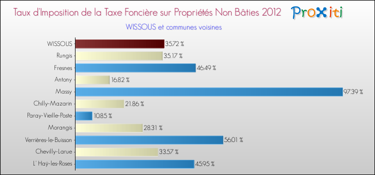 Taux d'imposition de la taxe foncière sur les immeubles et terrains non batis 2012 pour WISSOUS et les communes proches Comparaison des taux d'imposition de la taxe foncière sur les immeubles et terrains non batis 2012 pour WISSOUS et les communes voisines