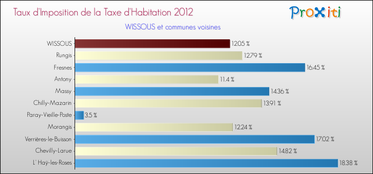 Taux d'imposition de la taxe d'habitation 2012 pour WISSOUS et les communes proches Comparaison des taux d'imposition de la taxe d'habitation 2012 pour WISSOUS et les communes voisines