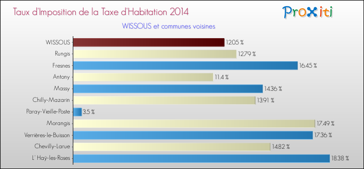 Taux d'imposition de la taxe d'habitation 2014 pour WISSOUS et les communes proches Comparaison des taux d'imposition de la taxe d'habitation 2014 pour WISSOUS et les communes voisines