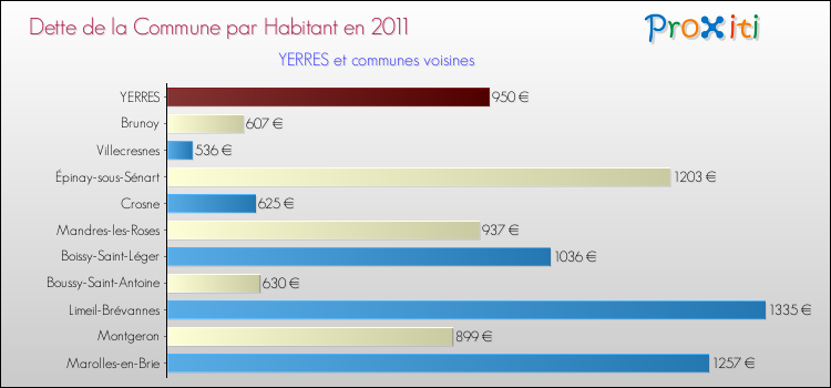Dette par habitant de la commune en 2011 pour YERRES et les communes proches Comparaison de la dette par habitant de la commune en 2011 pour YERRES et les communes voisines