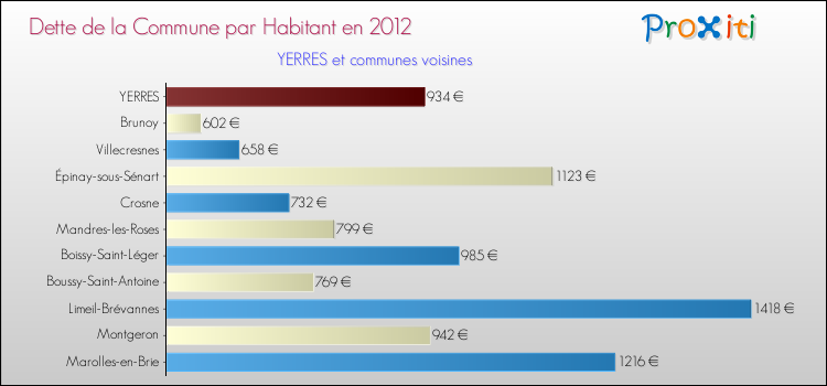 Dette par habitant de la commune en 2012 pour YERRES et les communes proches Comparaison de la dette par habitant de la commune en 2012 pour YERRES et les communes voisines
