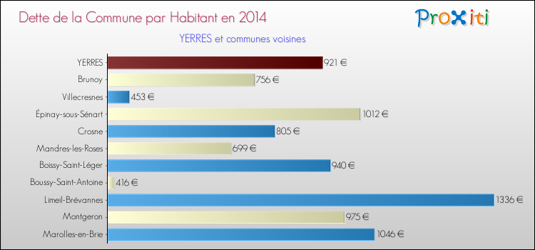 Dette par habitant de la commune en 2014 pour YERRES et les communes proches Comparaison de la dette par habitant de la commune en 2014 pour YERRES et les communes voisines