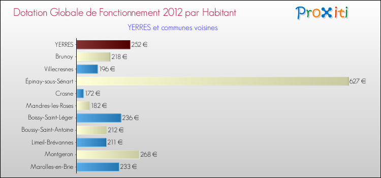 Montant des dotations globales de fonctionnement DGF par Habitant pour YERRES et les communes proches Comparaison des des dotations globales de fonctionnement DGF par habitant pour YERRES et les communes voisines
