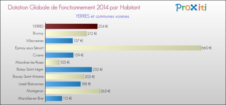Montant des dotations globales de fonctionnement DGF par Habitant pour YERRES et les communes proches en 2014. Comparaison des des dotations globales de fonctionnement DGF par habitant pour YERRES et les communes voisines en 2014.