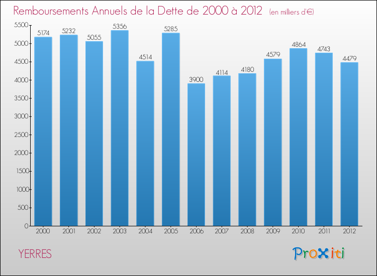 Evolution de l'annuité de la dette pour la commune de YERRES de 2000 à 2012 Annuités de la dette pour YERRES de 2000 à 2012