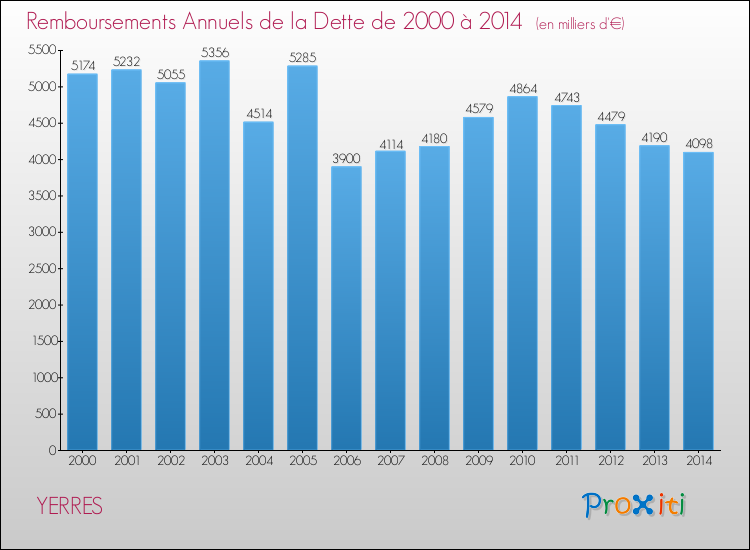 Evolution de l'annuité de la dette pour la commune de YERRES de 2000 à 2014 Annuités de la dette pour YERRES de 2000 à 2014