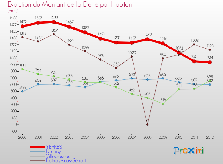 Evolution de la dette par habitant pour la commune de YERRES et les communes proches de 2000 à 2012 Comparaison de la dette par habitant pour YERRES et les communes voisines de 2000 à 2012