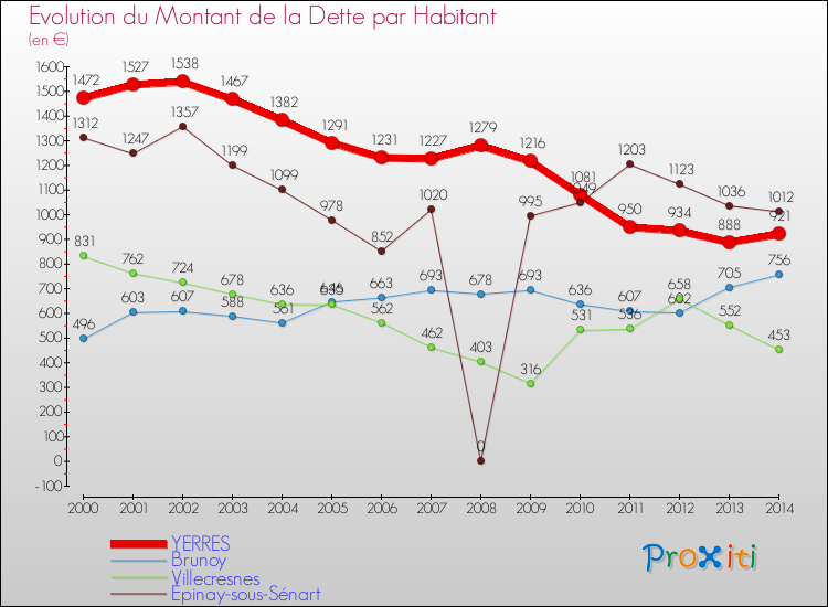 Evolution de la dette par habitant pour la commune de YERRES et les communes proches de 2000 à 2014 Comparaison de la dette par habitant pour YERRES et les communes voisines de 2000 à 2014