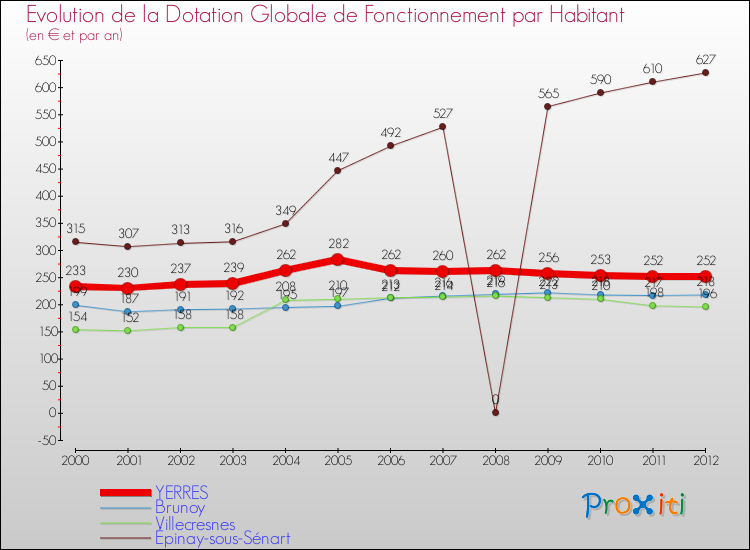 Evolution et montant de la dotation globale de fonctionnement par Habitant pour YERRES et les communes proches Comparaison des dotations globales de fonctionnement par habitant pour YERRES et les communes voisines