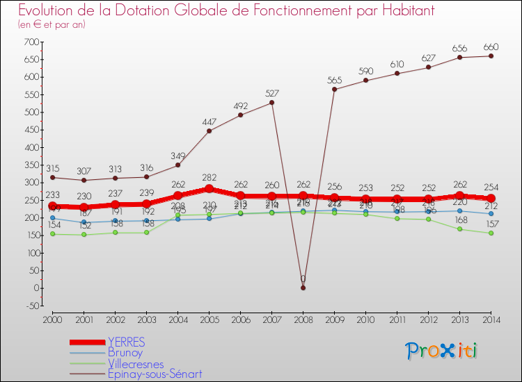 Evolution et montant de la dotation globale de fonctionnement par Habitant pour YERRES et les communes proches de 2000 à 2014. Comparaison des dotations globales de fonctionnement par habitant pour YERRES et les communes voisines de 2000 à 2014.