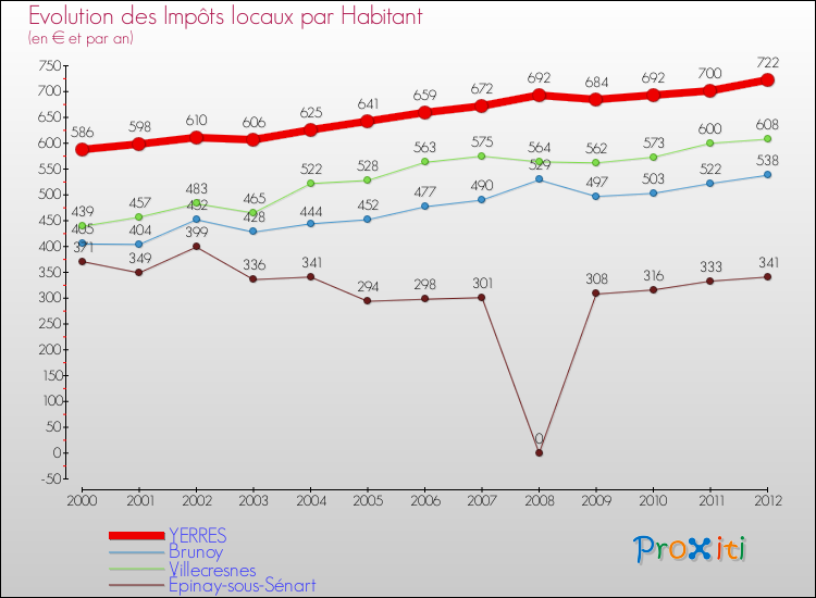 Evolution et montant des impôts locaux par Habitant pour YERRES et les communes proches Comparaison des impôts locaux par habitant pour YERRES et les communes voisines