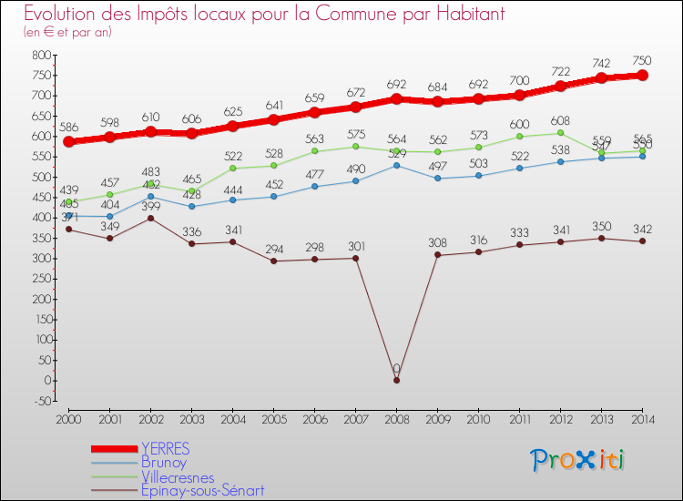 Evolution et montant des impôts locaux par Habitant pour YERRES et les communes proches de 2000 à 2014 Comparaison des impôts locaux par habitant pour YERRES et les communes voisines de 2000 à 2014