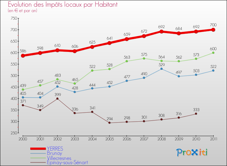 Evolution et montant des impôts locaux par Habitant pour YERRES et les communes proches Comparaison des impôts locaux par habitant pour YERRES et les communes voisines