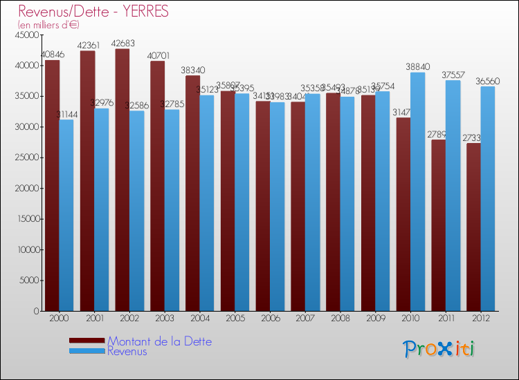 Evolution comparée de la dette et des revenus pour la commune de YERRES de 2000 à 2012 Comparaison de la dette et des revenus pour YERRES de 2000 à 2012