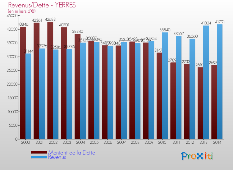 Evolution comparée de la dette et des revenus pour la commune de YERRES de 2000 à 2014 Comparaison de la dette et des revenus pour YERRES de 2000 à 2014