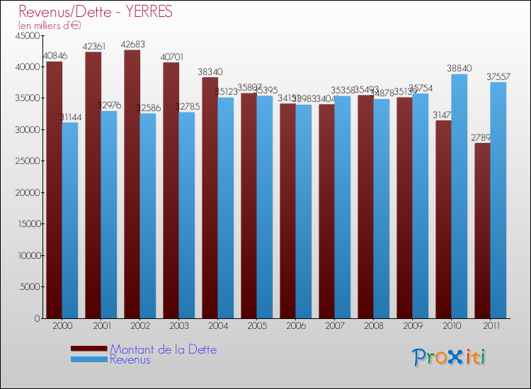 Evolution comparée de la dette et des revenus pour la commune de YERRES de 2000 à 2011 Comparaison de la dette et des revenus pour YERRES de 2000 à 2011