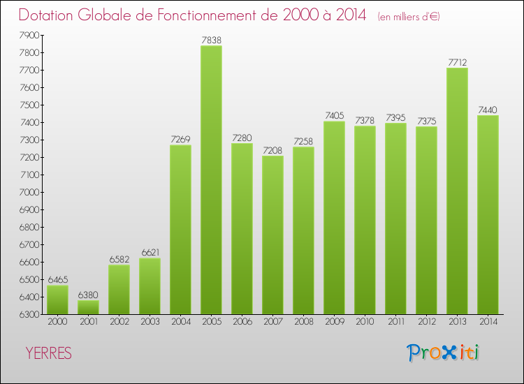 Evolution du montant de la Dotation Globale de Fonctionnement pour la commune de YERRES de 2000 à 2014 Evolution du montant de la Dotation Globale de Fonctionnement pour YERRES de 2000 à 2014