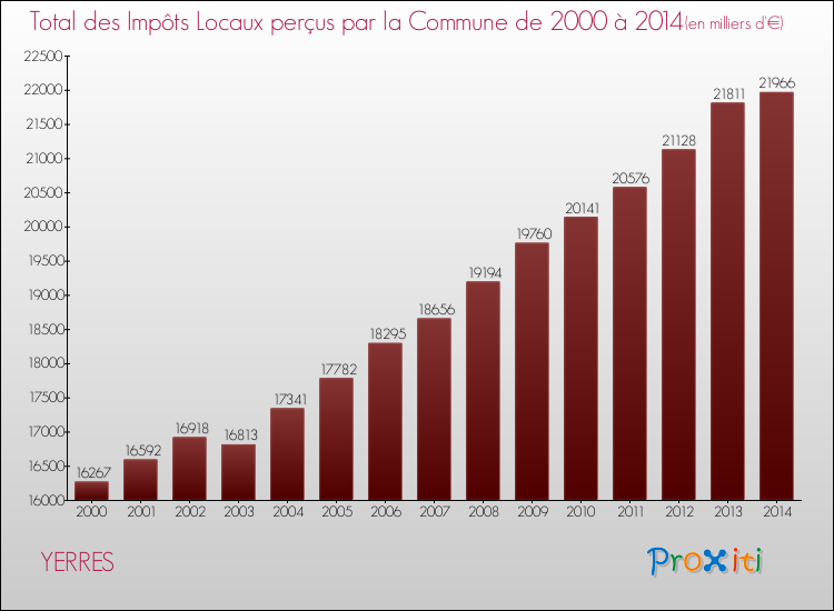 Evolution des Impôts Locaux pour la commune de YERRES de 2000 à 2014 Evolution des Impôts Locaux pour YERRES de 2000 à 2014