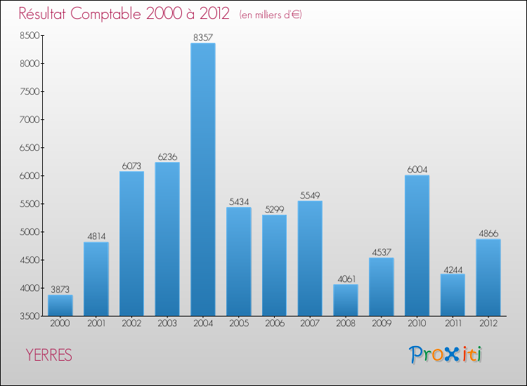 Evolution du résultat comptable pour la commune de YERRES de 2000 à 2012 Evolution du résultat comptable pour YERRES de 2000 à 2012