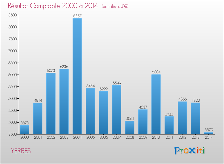 Evolution du résultat comptable pour la commune de YERRES de 2000 à 2014 Evolution du résultat comptable pour YERRES de 2000 à 2014