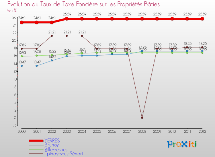 Evolution du taux de la taxe foncière sur le bati pour YERRES et les communes proches de 2000 à 2012 Comparaison des taux de taxe foncière sur le bati pour YERRES et les communes voisines de 2000 à 2012