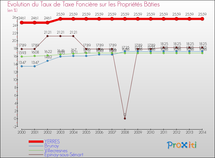 Evolution du taux de la taxe foncière sur le bati pour YERRES et les communes proches de 2000 à 2014 Comparaison des taux de taxe foncière sur le bati pour YERRES et les communes voisines de 2000 à 2014