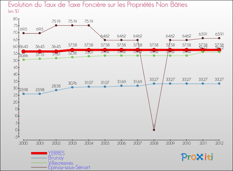 Evolution du taux de la taxe foncière sur les immeubles et terrains non batis pour YERRES et les communes proches de 2000 à 2012 Comparaison des taux de la taxe foncière sur les immeubles et terrains non batis pour YERRES et les communes voisines de 2000 à 2012
