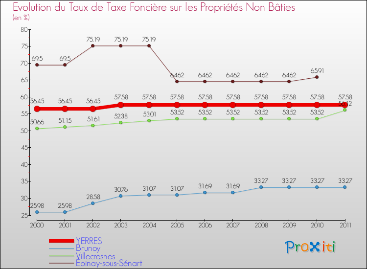 Evolution du taux de la taxe foncière sur les immeubles et terrains non batis pour YERRES et les communes proches Comparaison des taux de la taxe foncière sur les immeubles et terrains non batis pour YERRES et les communes voisines