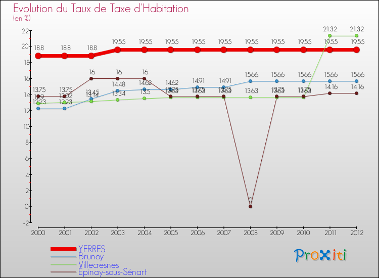 Evolution du taux de la taxe d'habitation pour YERRES et les communes proches Comparaison des taux de la taxe d'habitation pour YERRES et les communes voisines