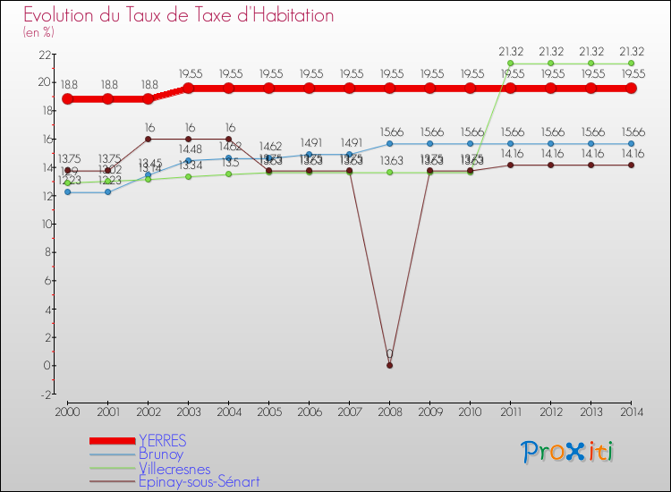 Evolution du taux de la taxe d'habitation pour YERRES et les communes proches de 2000 à 2014 Comparaison des taux de la taxe d'habitation pour YERRES et les communes voisines de 2000 à 2014