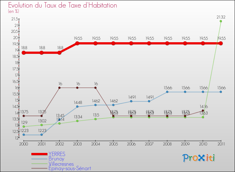 Evolution du taux de la taxe d'habitation pour YERRES et les communes proches Comparaison des taux de la taxe d'habitation pour YERRES et les communes voisines
