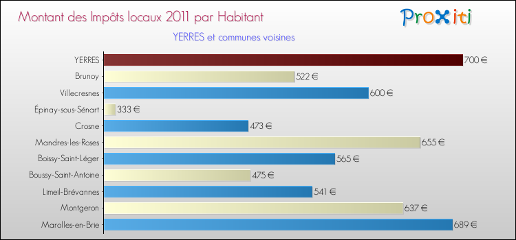 Montant des impôts locaux par Habitant pour YERRES et les communes proches Comparaison des impôts locaux par habitant pour YERRES et les communes voisines