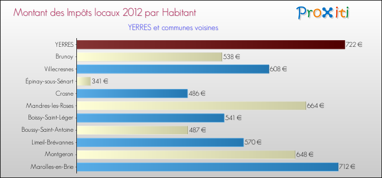 Montant des impôts locaux par Habitant pour YERRES et les communes proches Comparaison des impôts locaux par habitant pour YERRES et les communes voisines