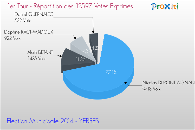 Répartition des votes exprimés au 1er Tour des Elections Municipales 2014 de la commune de YERRES Elections Municipales 2014 - Répartition des votes exprimés au 1er Tour pour la commune de YERRES