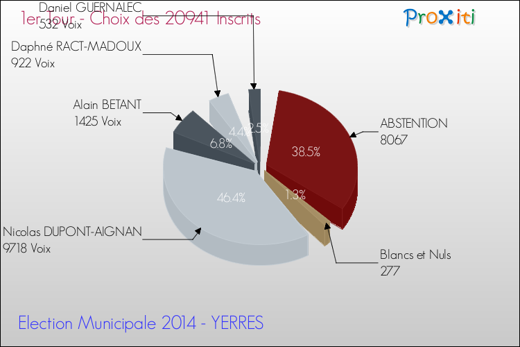 Résultats par rapport aux inscrits au 1er Tour des Elections Municipales 2014 de la commune de YERRES Elections Municipales 2014 - Résultats par rapport aux inscrits au 1er Tour pour la commune de YERRES