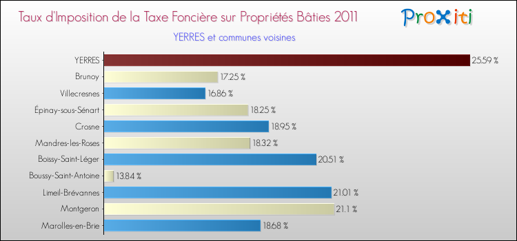 Taux d'imposition de la taxe foncière sur le bati 2011 pour YERRES et les communes proches Comparaison des taux d'imposition de la taxe foncière sur le bati 2011 pour YERRES et les communes voisines